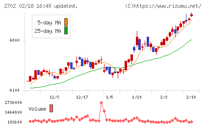日本マクドナルドホールディングスチャート