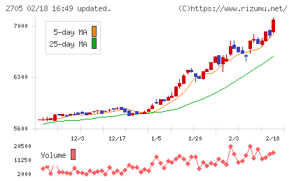 大戸屋ホールディングスチャート