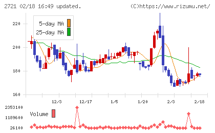 ジェイホールディングスチャート