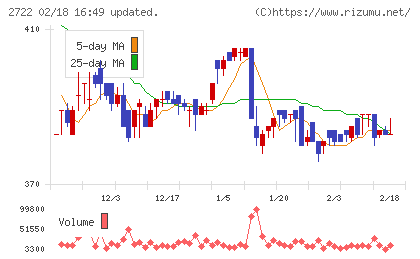 ＩＫホールディングスチャート