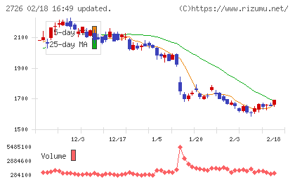 パルグループホールディングスチャート