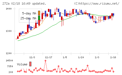 グリーンクロスホールディングスチャート