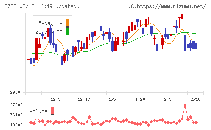 あらたチャート