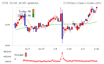 サーラコーポレーションチャート