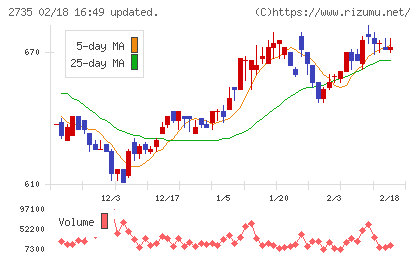 ワッツチャート