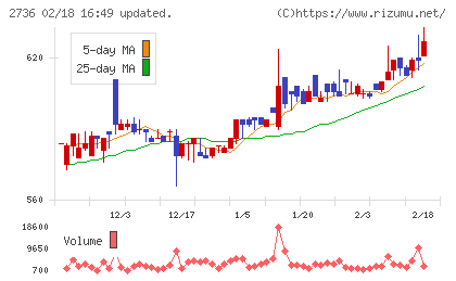 フェスタリアホールディングスチャート