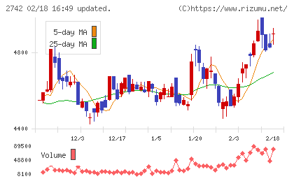 ハローズチャート