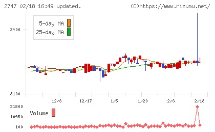 北雄ラッキーチャート