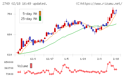 JPホールディングスチャート