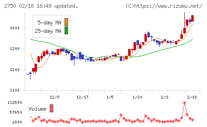 石光商事チャート