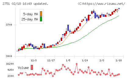 テンポスホールディングスチャート