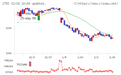 フジオフードグループ本社チャート