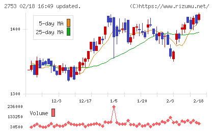 あみやき亭チャート
