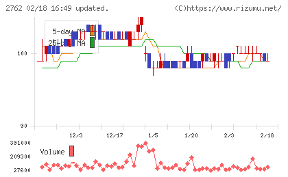 ＳＡＮＫＯ　ＭＡＲＫＥＴＩＮＧ　ＦＯＯＤＳチャート