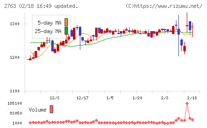 エフティグループチャート