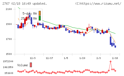 円谷フィールズホールディングスチャート
