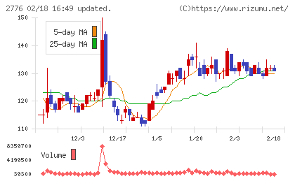 新都ホールディングスチャート