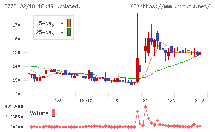 パレモ・ホールディングスチャート