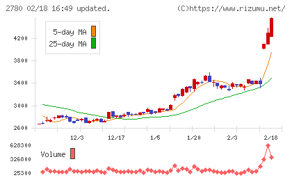 コメ兵ホールディングスチャート