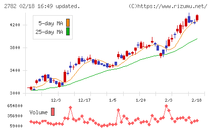 セリアチャート