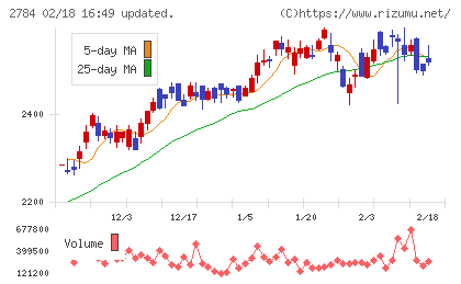 アルフレッサ　ホールディングスチャート