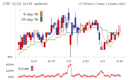 カルラチャート