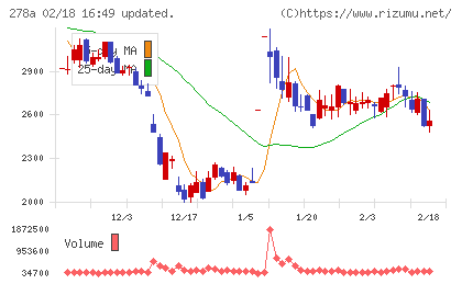 Ｔｅｒｒａ　Ｄｒｏｎｅチャート