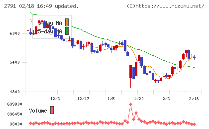 大黒天物産チャート