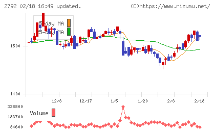 ハニーズホールディングスチャート