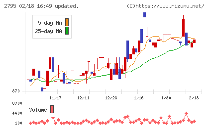 日本プリメックスチャート