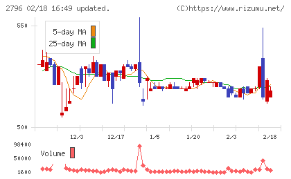 ファーマライズホールディングスチャート