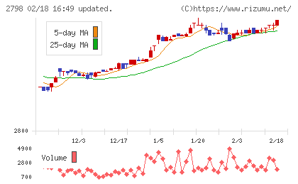 ワイズテーブルコーポレーションチャート