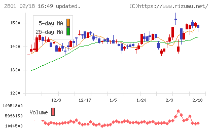 キッコーマンチャート