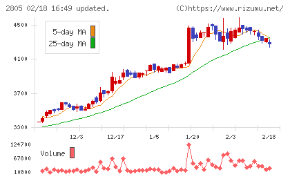 ヱスビー食品チャート