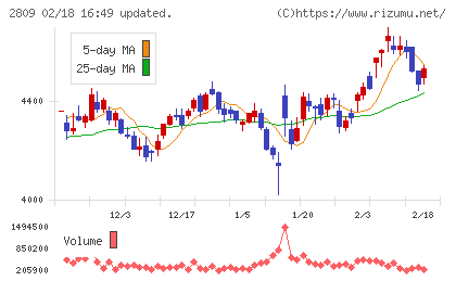 キユーピーチャート