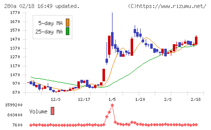 ＴＭＨチャート