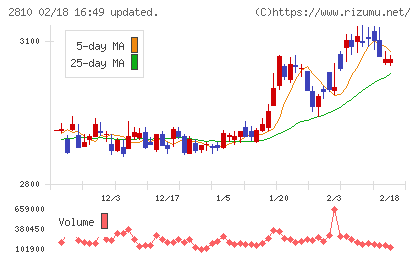 ハウス食品グループ本社チャート