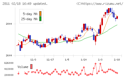 カゴメチャート