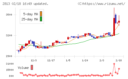 和弘食品チャート