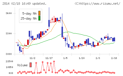 佐藤食品工業チャート