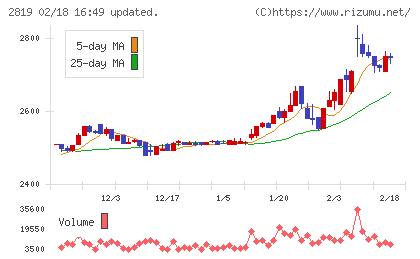 エバラ食品工業チャート