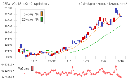 キオクシアホールディングスチャート
