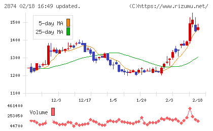 ヨコレイチャート