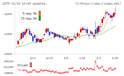 東洋水産チャート
