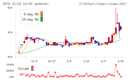 デルソーレチャート