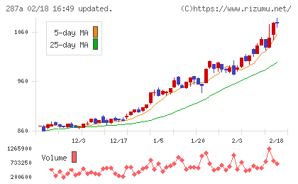 黒田グループチャート