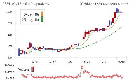 ヨシムラ・フード・ホールディングスチャート
