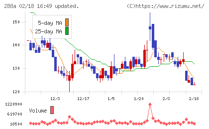 ラクサス・テクノロジーズチャート