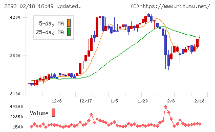 日本食品化工チャート