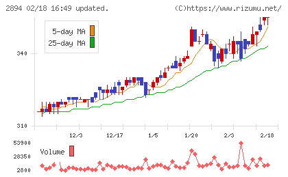 石井食品チャート